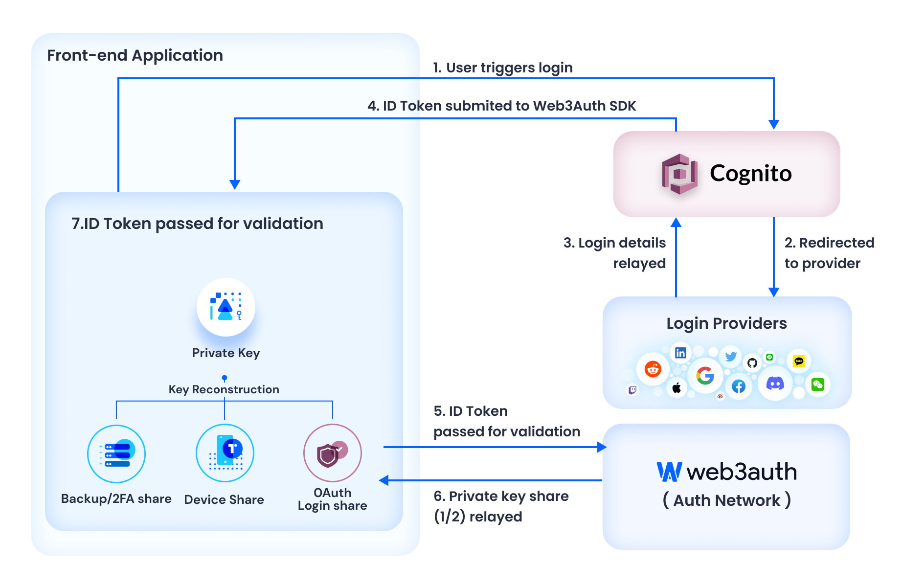 Aws Cognito List Users Filter