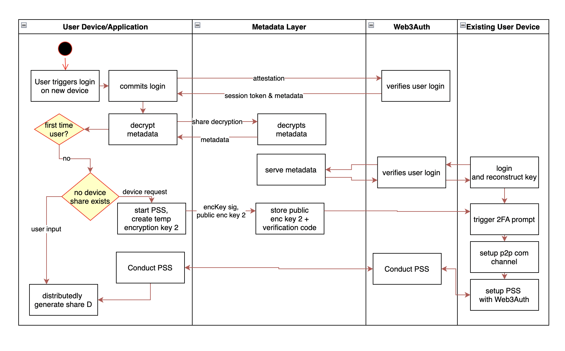 Web3Auth MPC Architecture | Documentation | Web3Auth