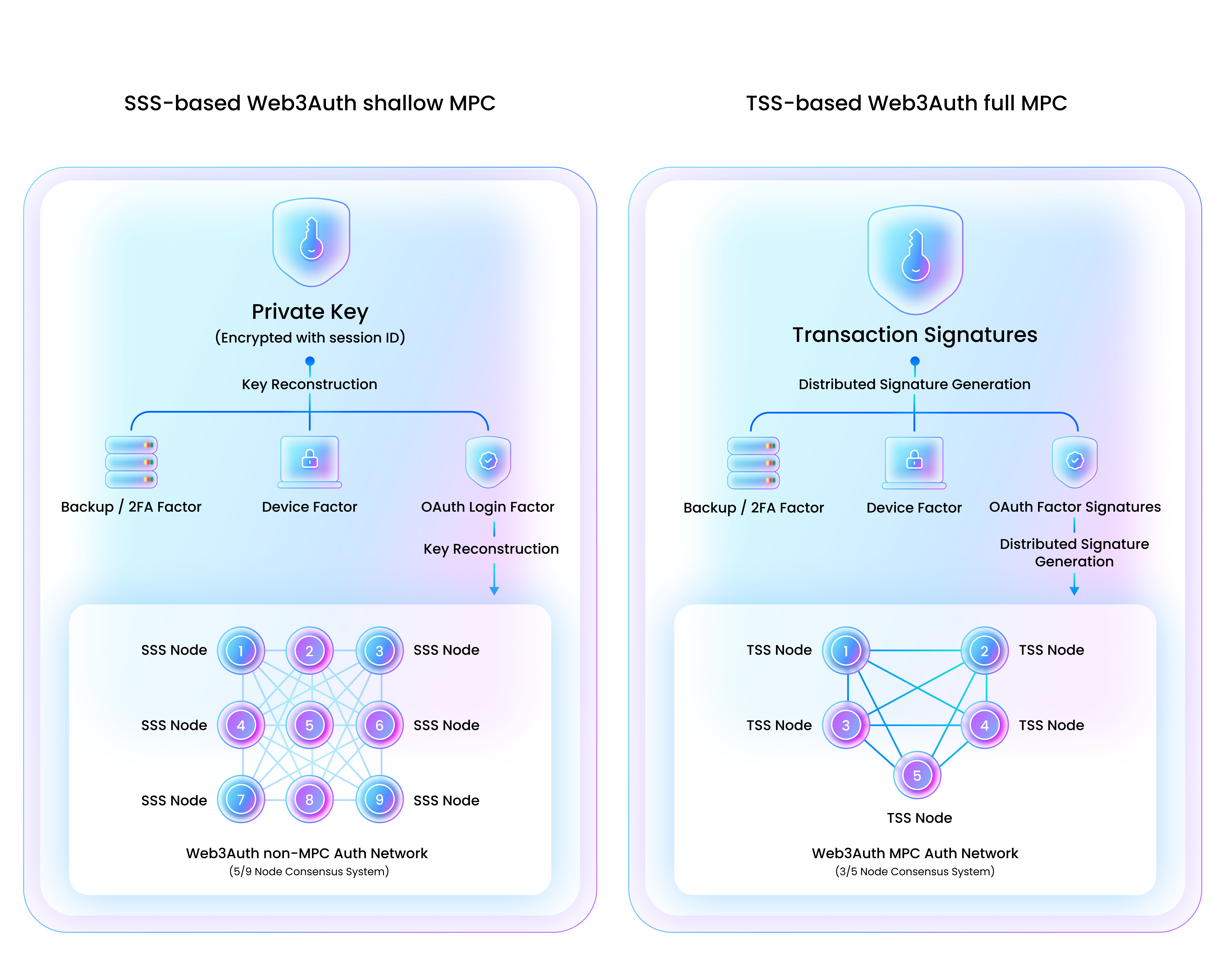 This diagram describes the relationship between the Web3Auth SDK and integrating application