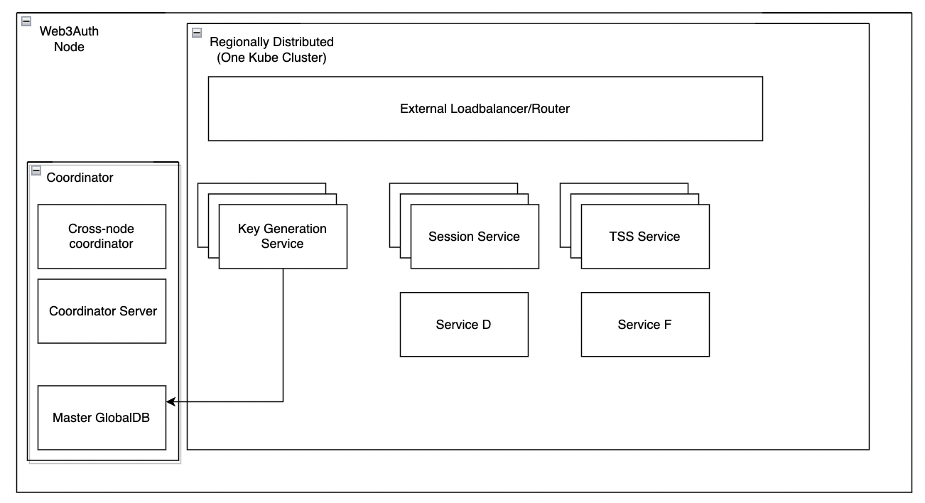 Architecture of a Node