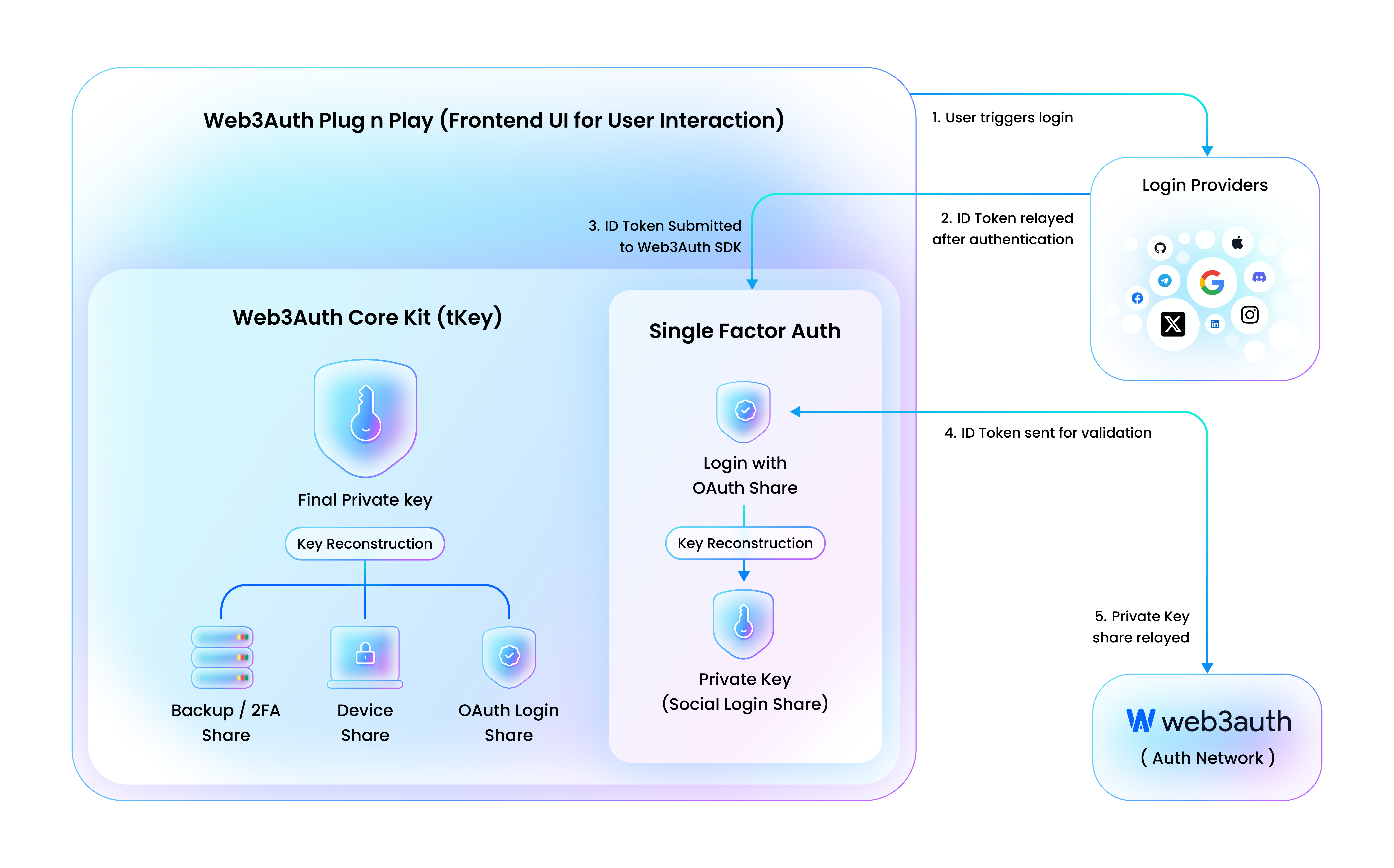 This diagram describes the relationship between the Web3Auth SDK and integrating application