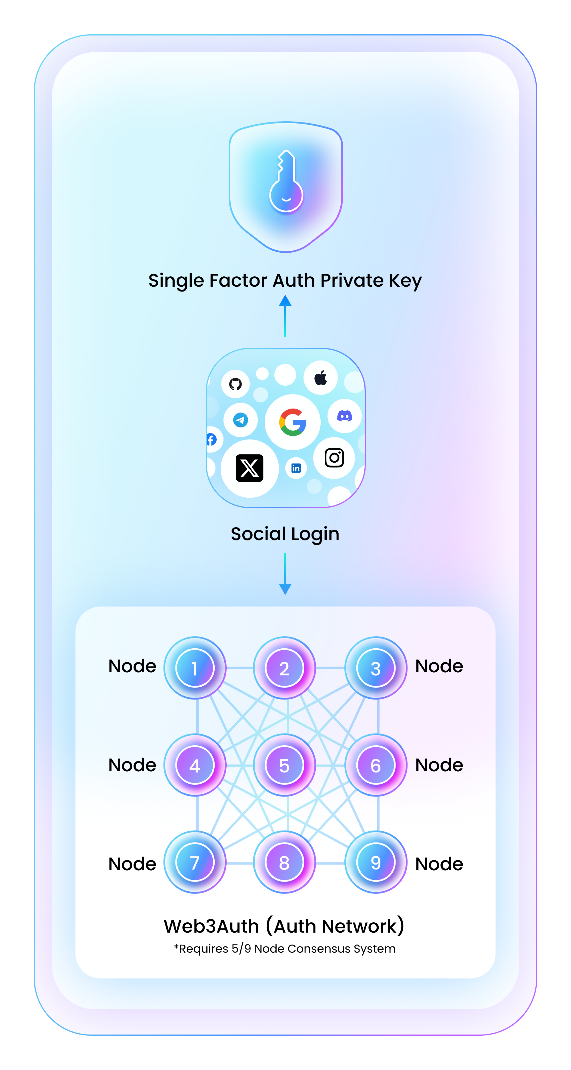 This diagram describes the relationship between the Web3Auth SDK and integrating application