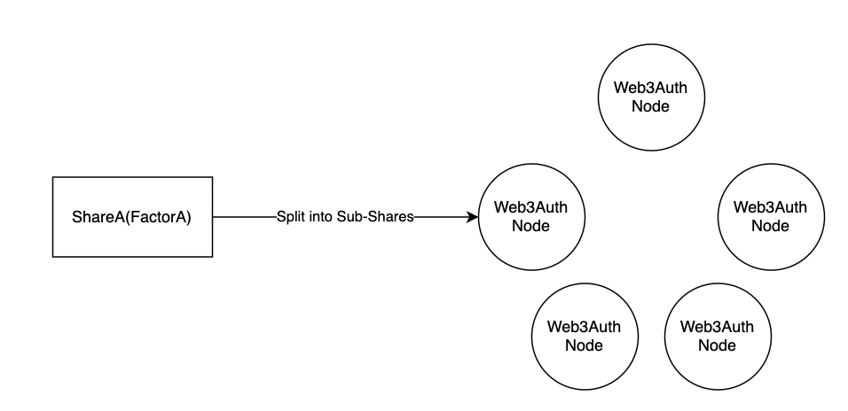 Web3Auth Infrasturcture secures a factor of a users key