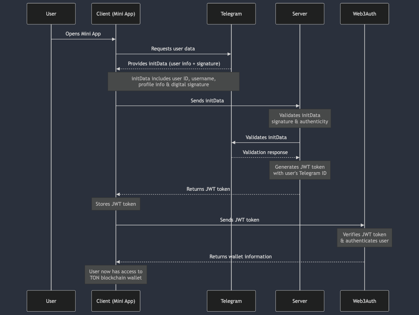 Telegram Mini App Flow Diagram