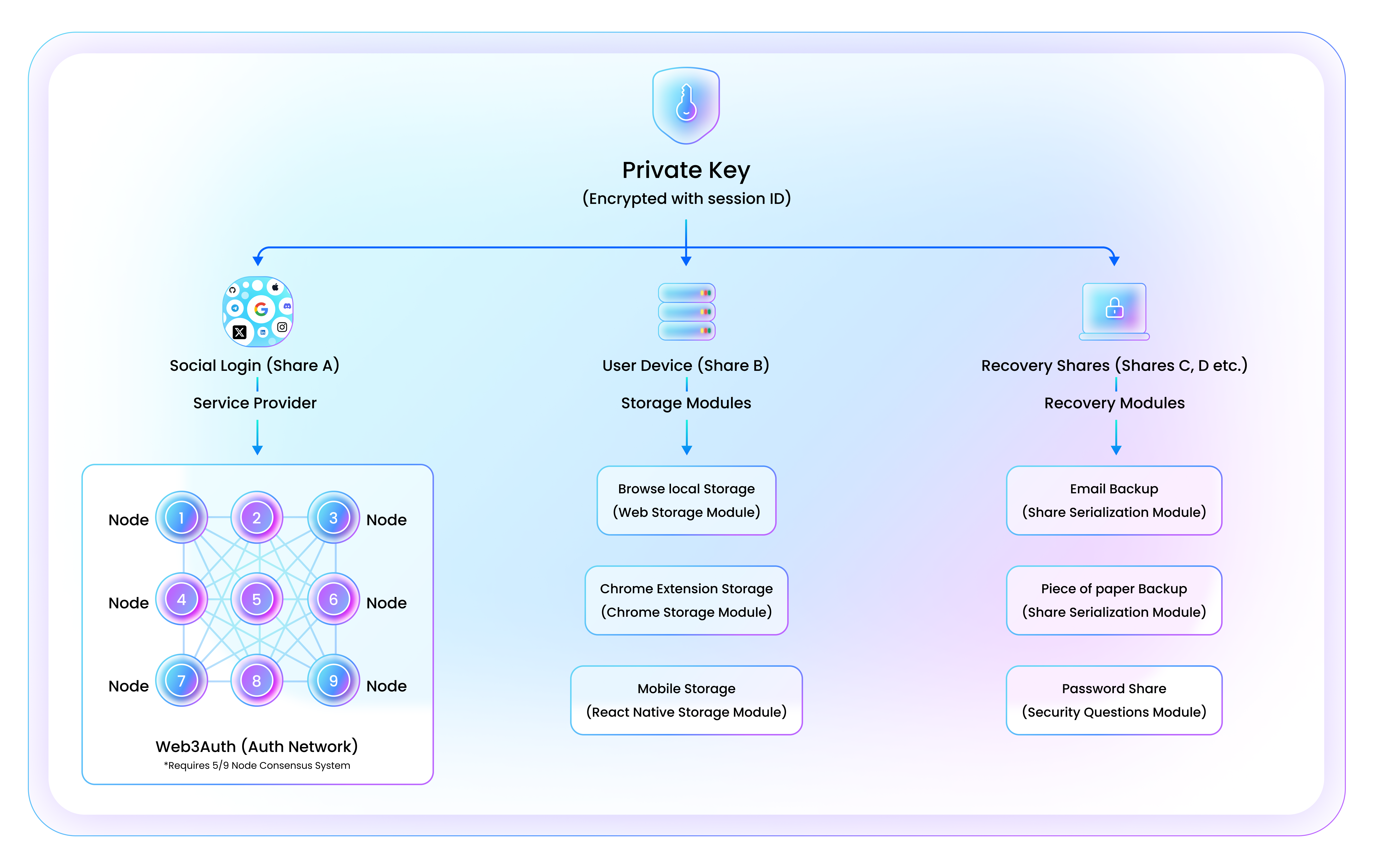 This diagram describes the relationship between the Web3Auth SDK and integrating application