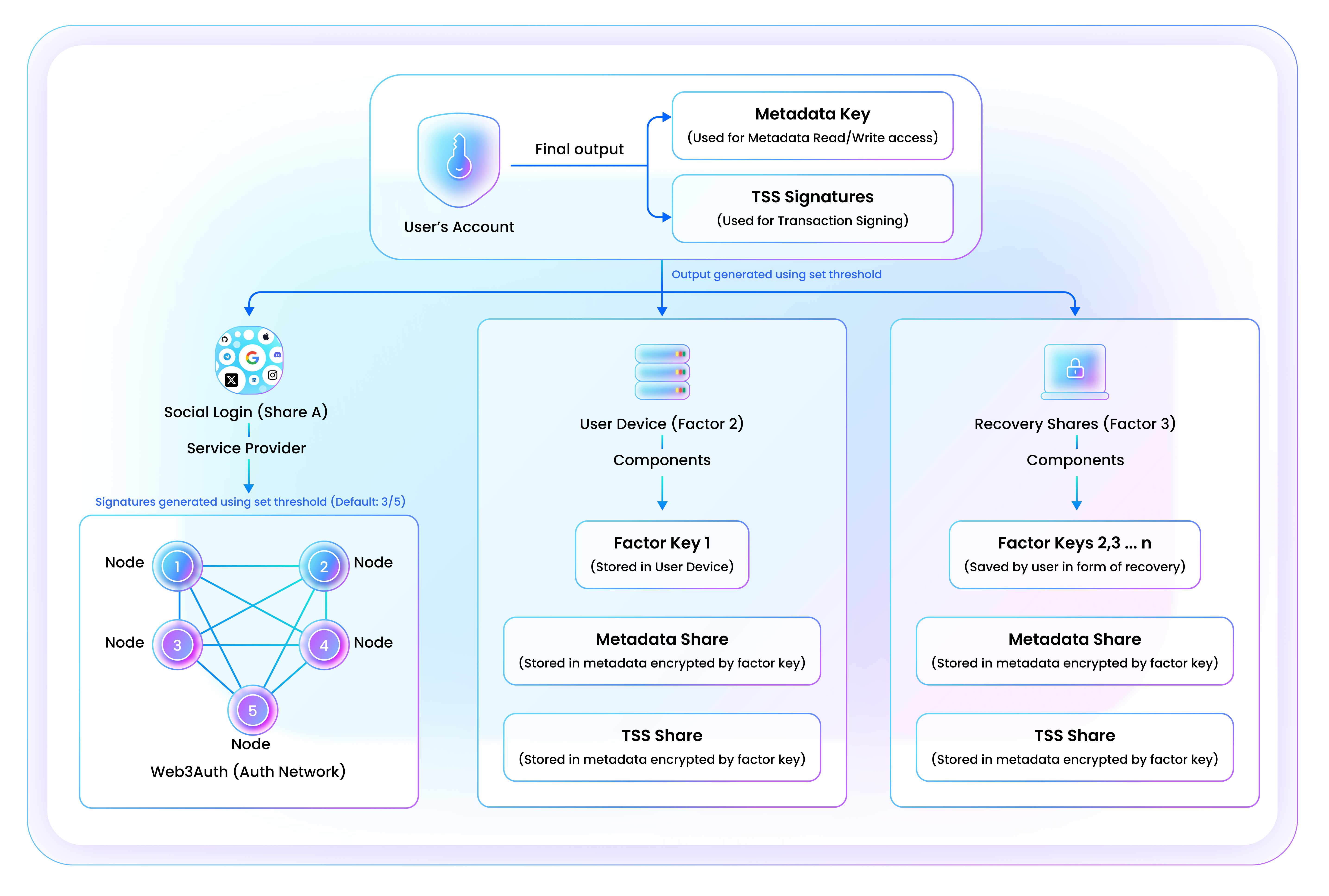 This diagram describes the relationship between the Web3Auth SDK and integrating application