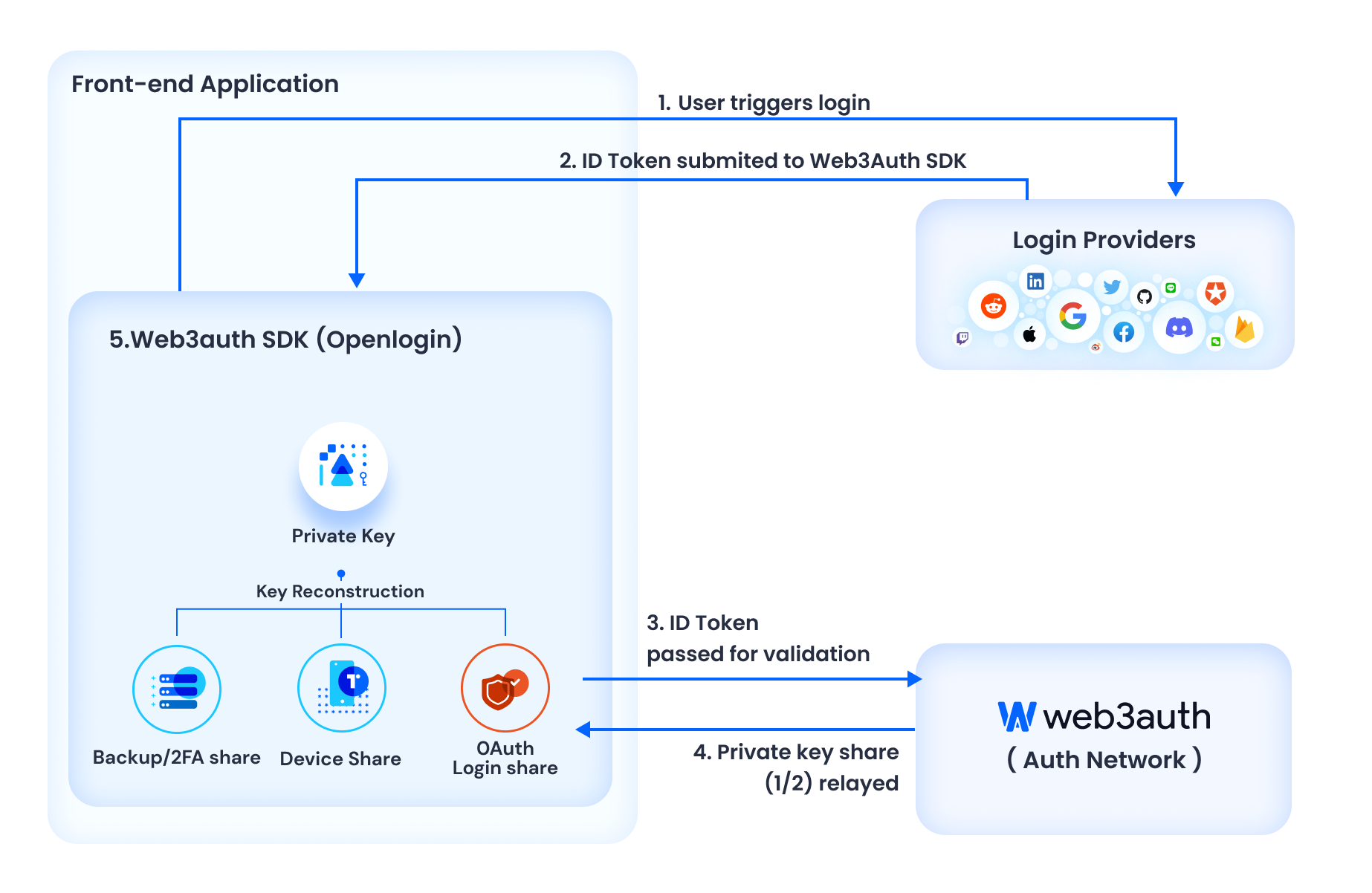 This diagram describes the relationship between the Web3Auth SDK and integrating wallet